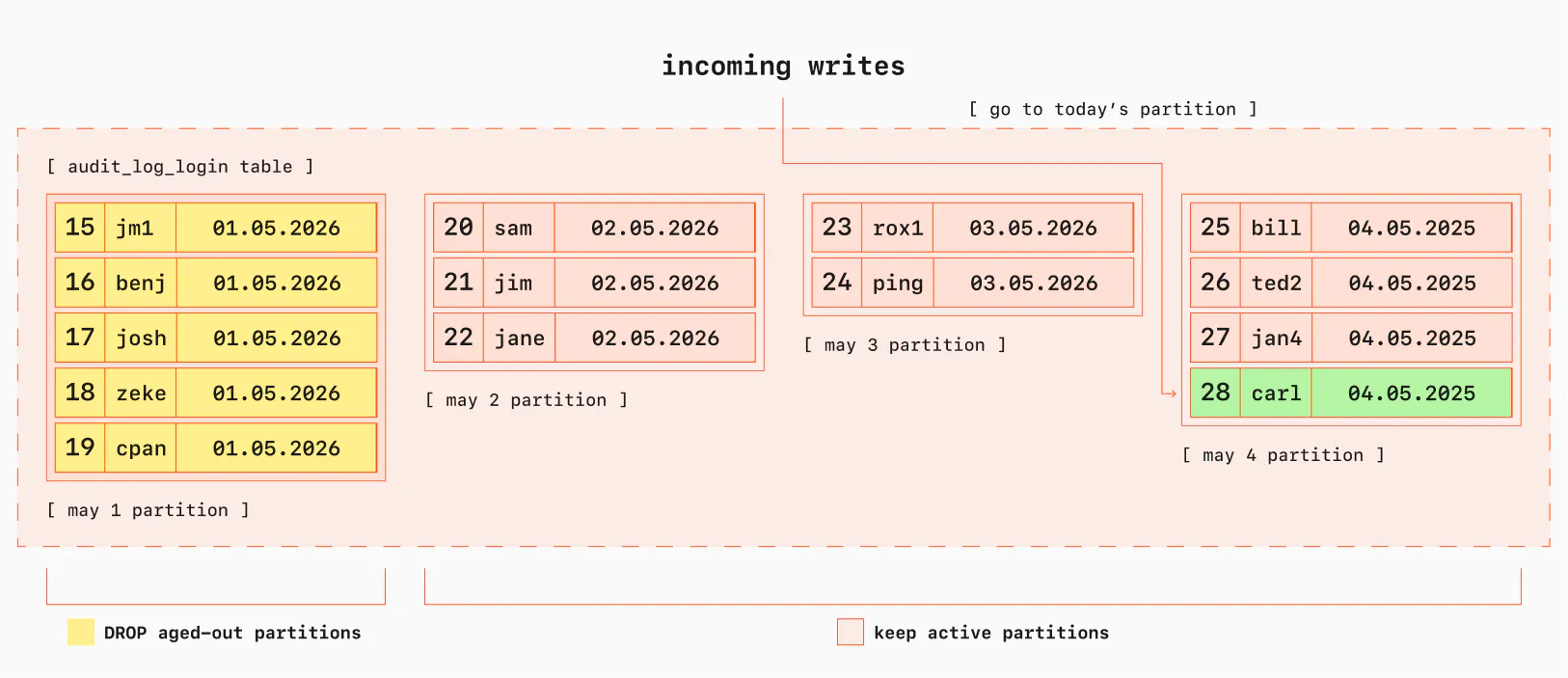 Age-based partitioning with Postgres