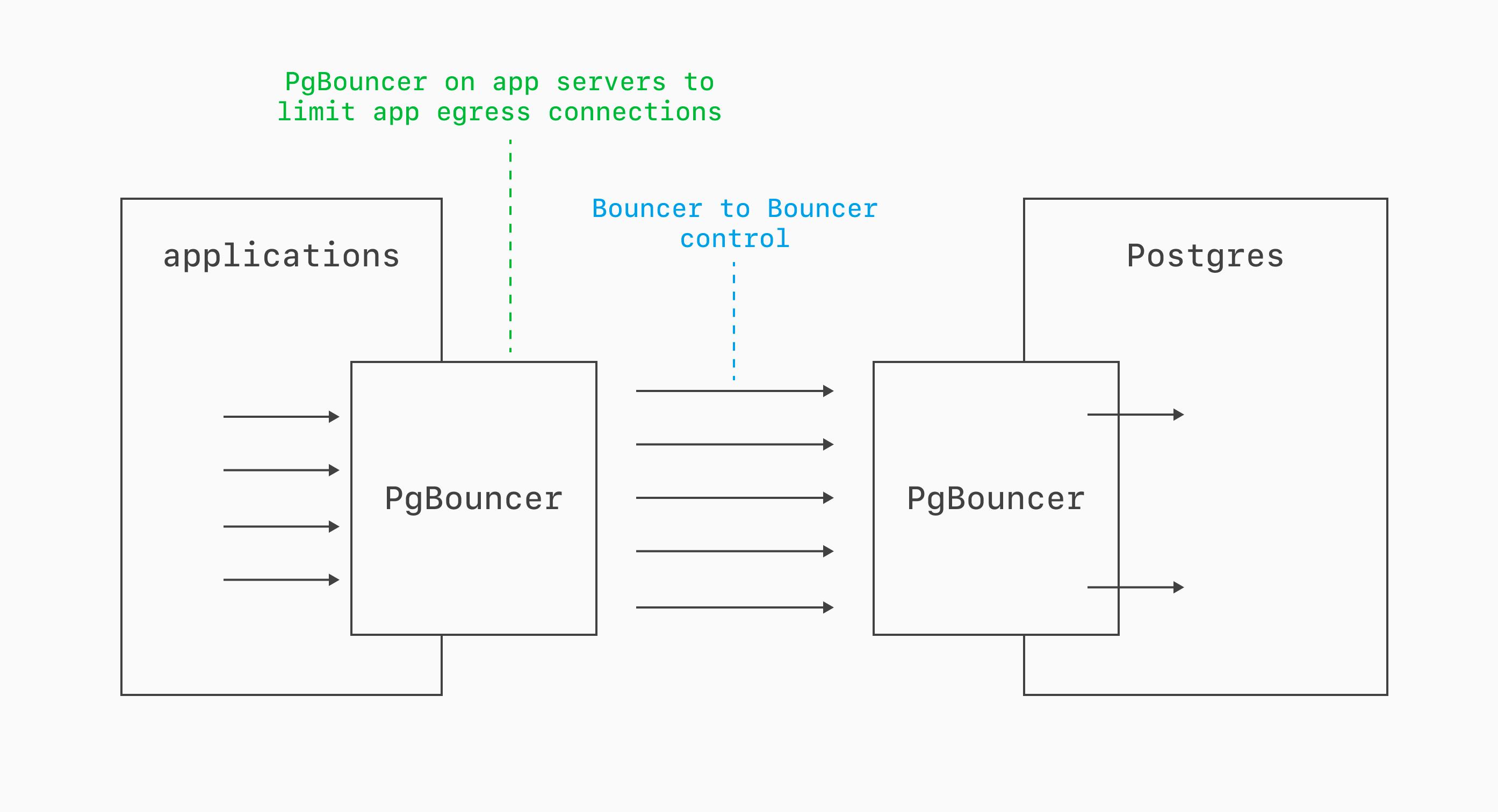 App-side PgBouncer