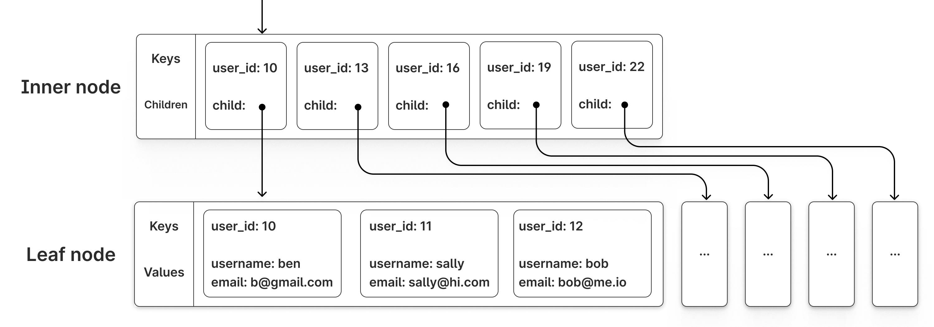 Inner nodes vs leaf nodes in an InnoDB B-tree