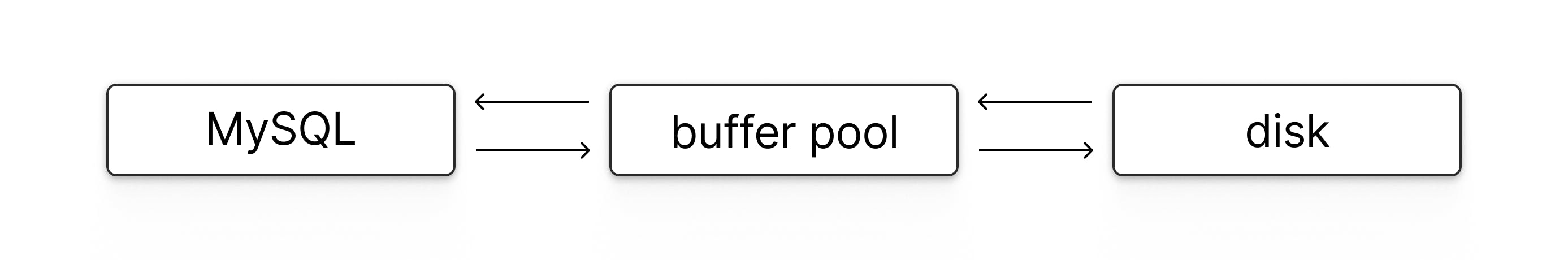 MySQL Buffer Pool and Disk