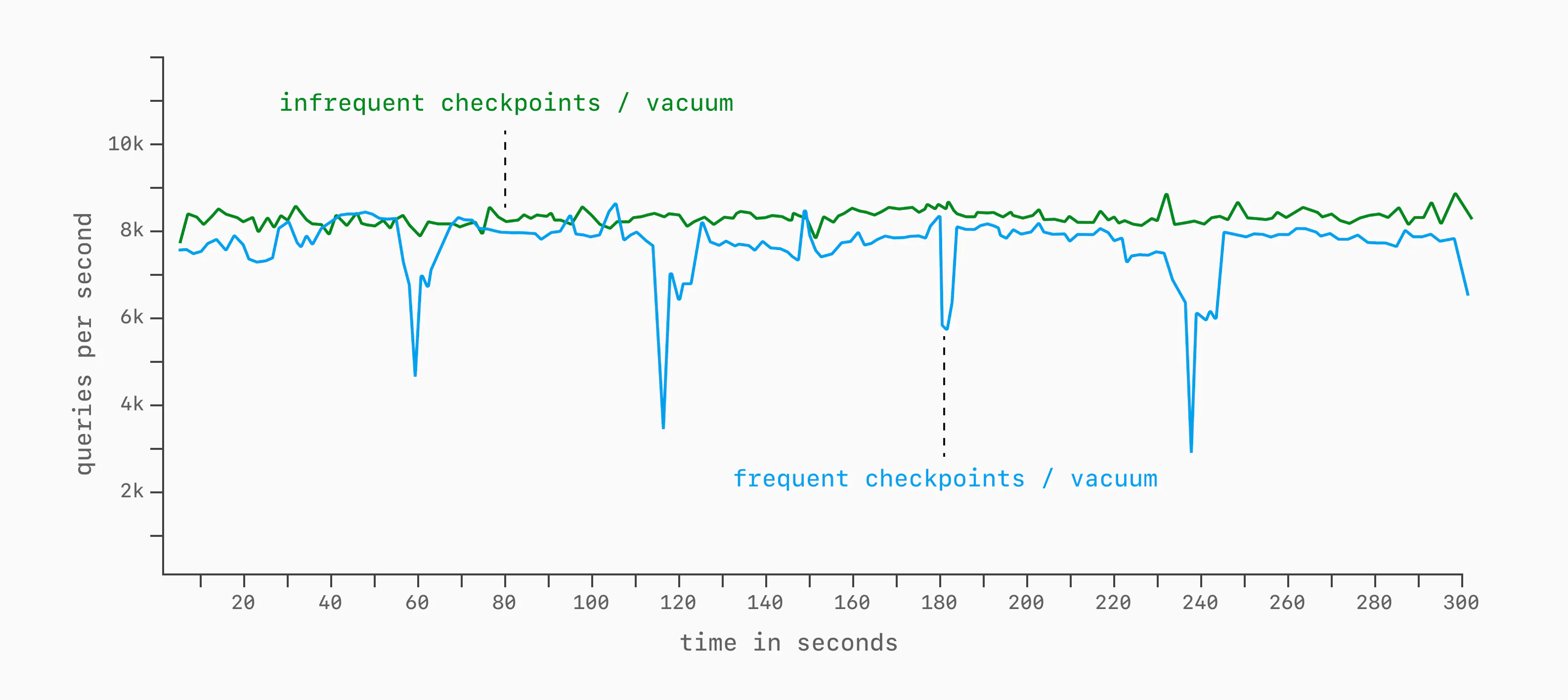 Checkpointing in database benchmarks