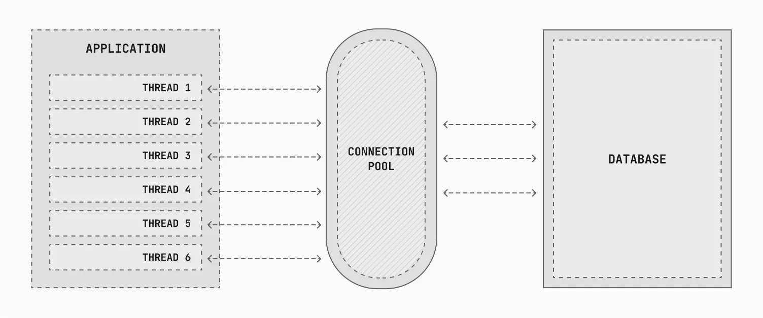 Application threads multiplexing through a connection pool to a database