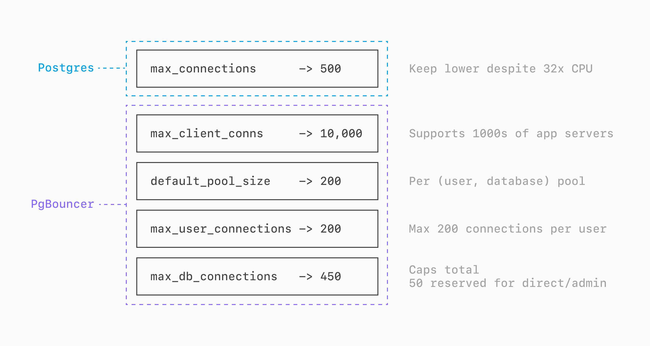 Large server configuration