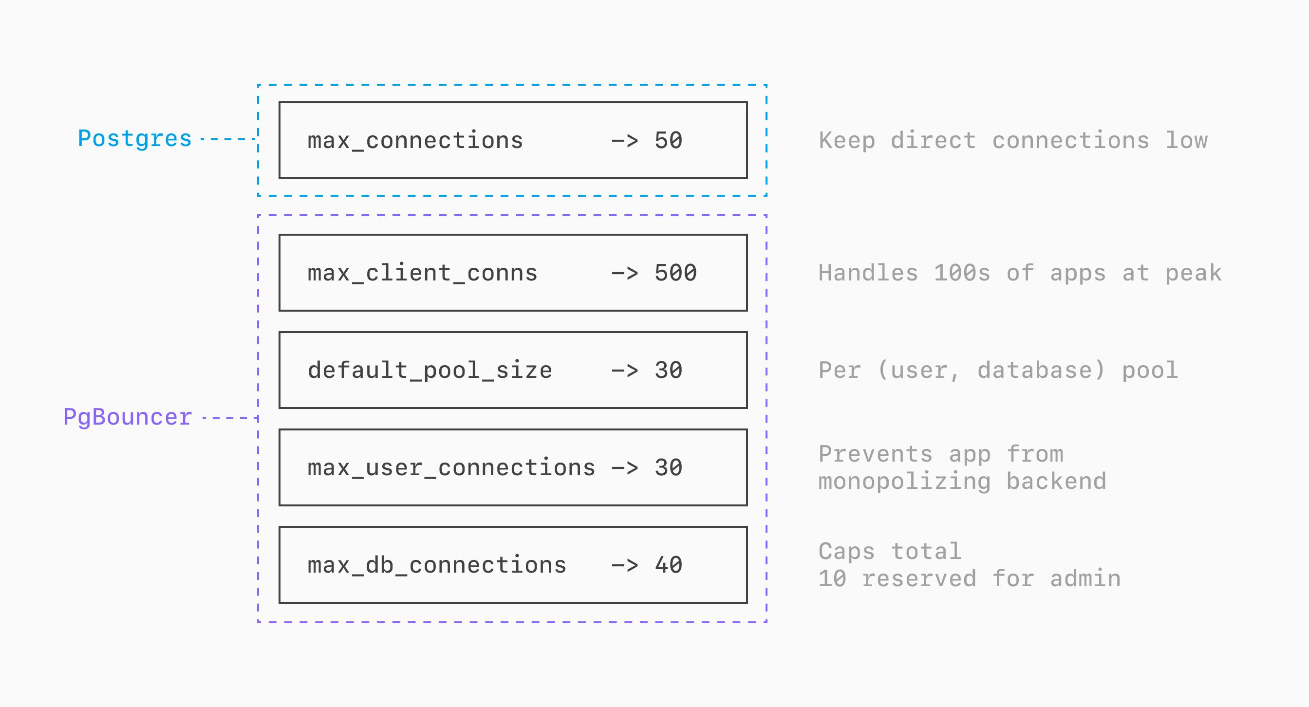 Small server configuration