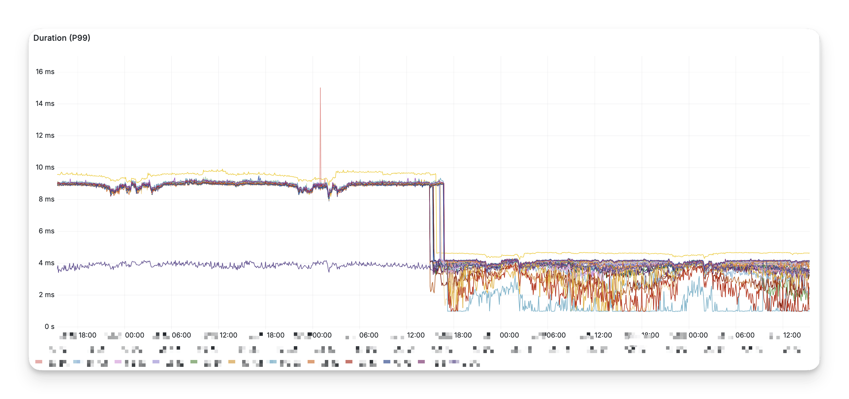 The effect of Metal on a large sharded database