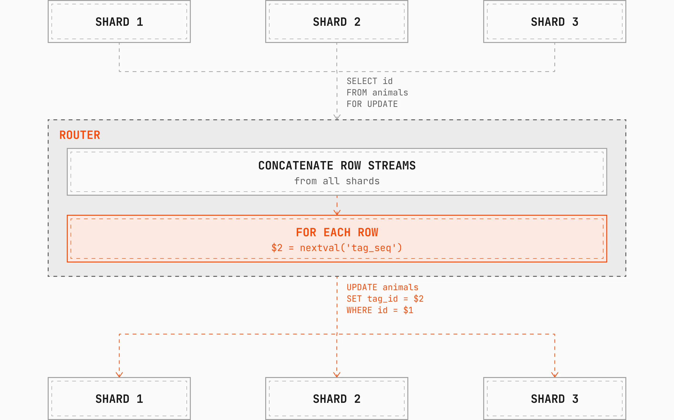 Data flow: shards 1, 2 and 3 return rows for SELECT id FROM animals FOR UPDATE to the router, which concatenates the row streams and, for each row, evaluates $2 = nextval('tag_seq'), then sends UPDATE animals SET tag_id = $2 WHERE id = $1 back to each shard