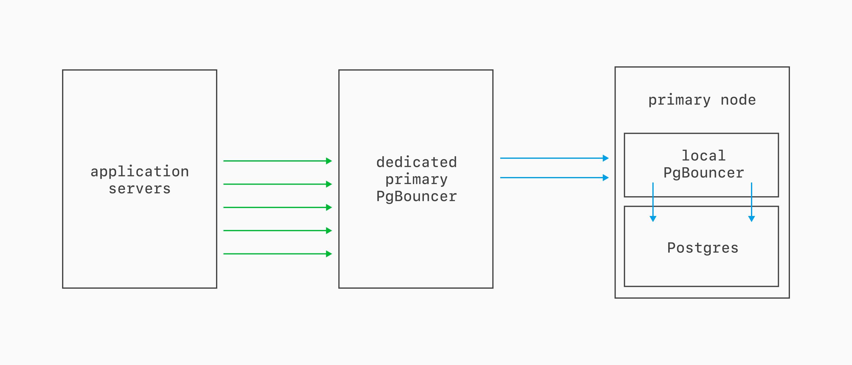 Dedicated Primary PgBouncer