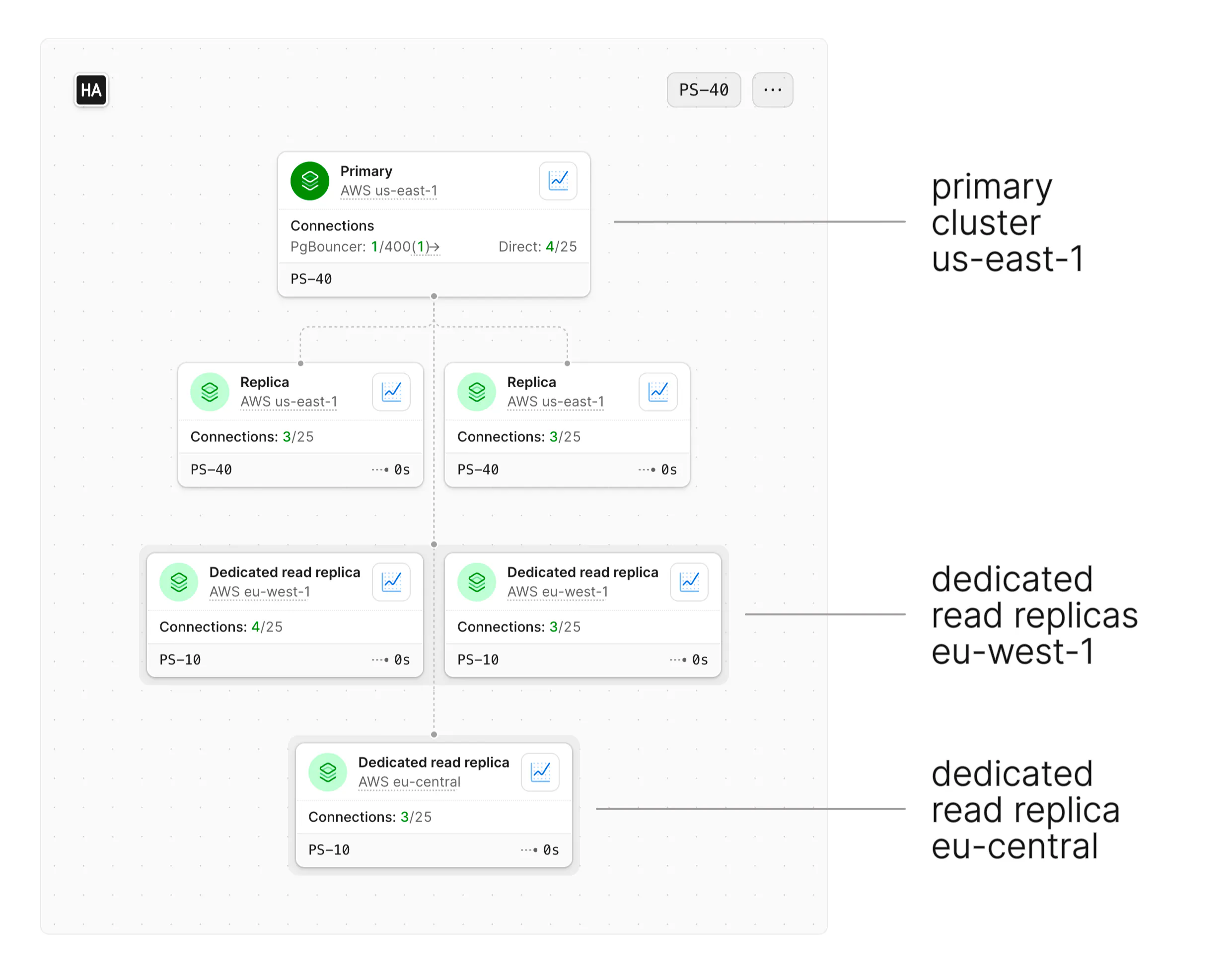 Distinguishing between the primary cluster and dedicated read replicas on the dashboard