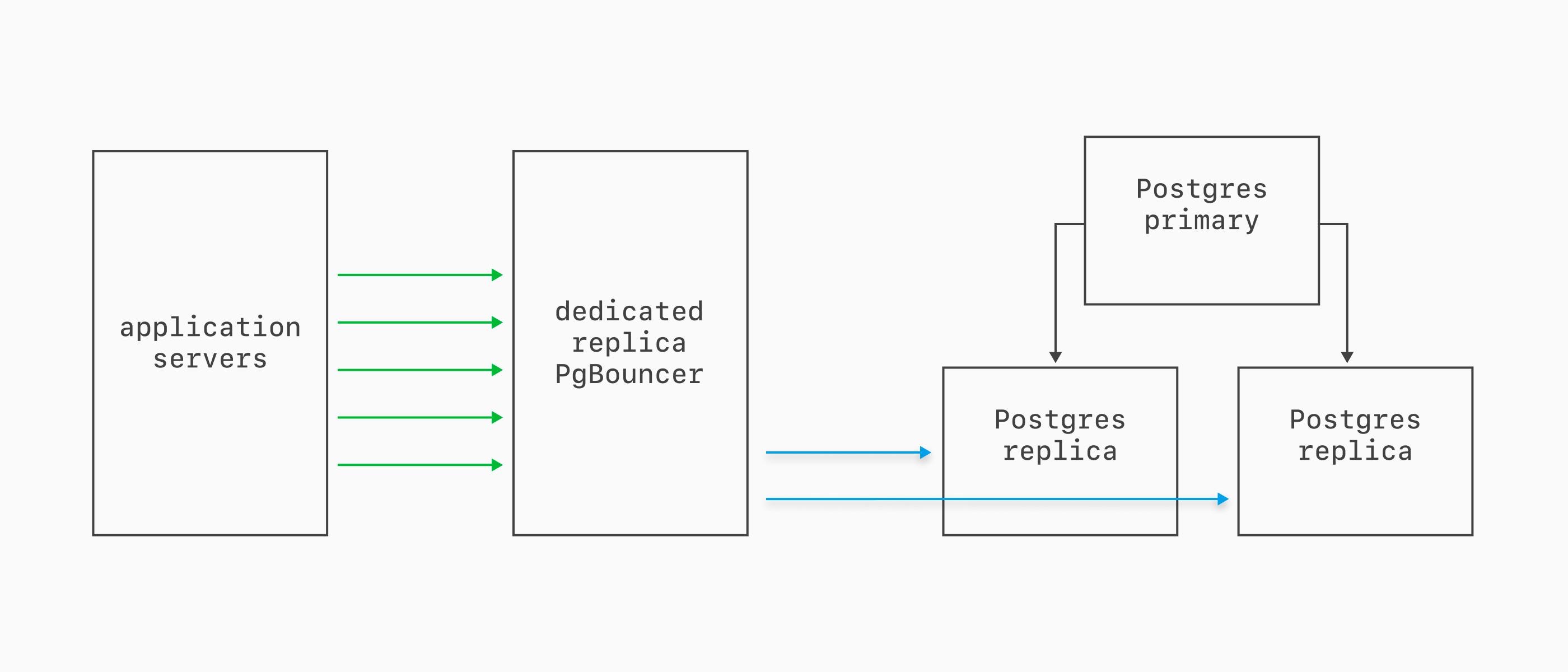 Dedicated Replica PgBouncer