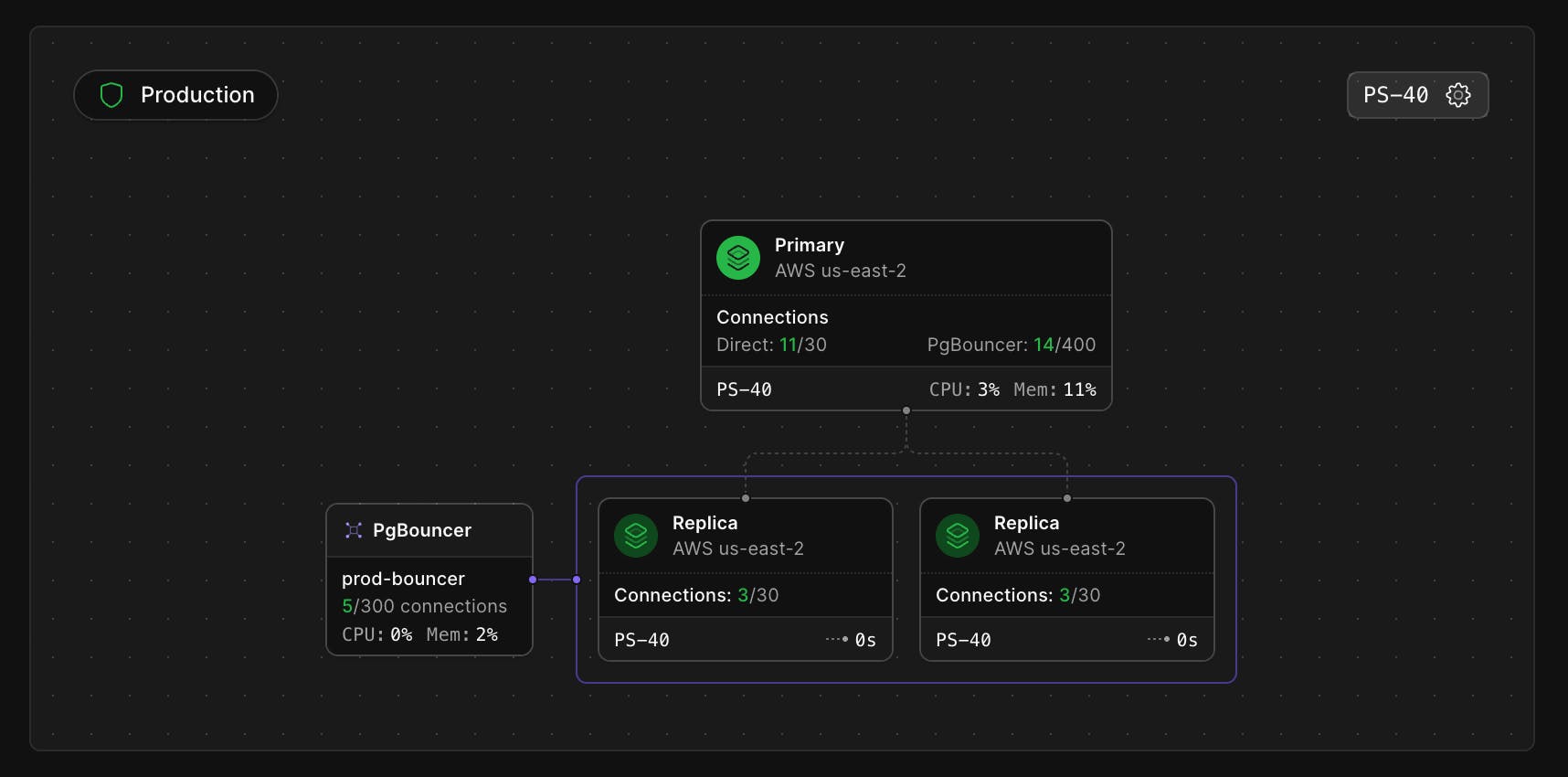 PlanetScale dedicated replica pgbouncer infrastructure diagram
