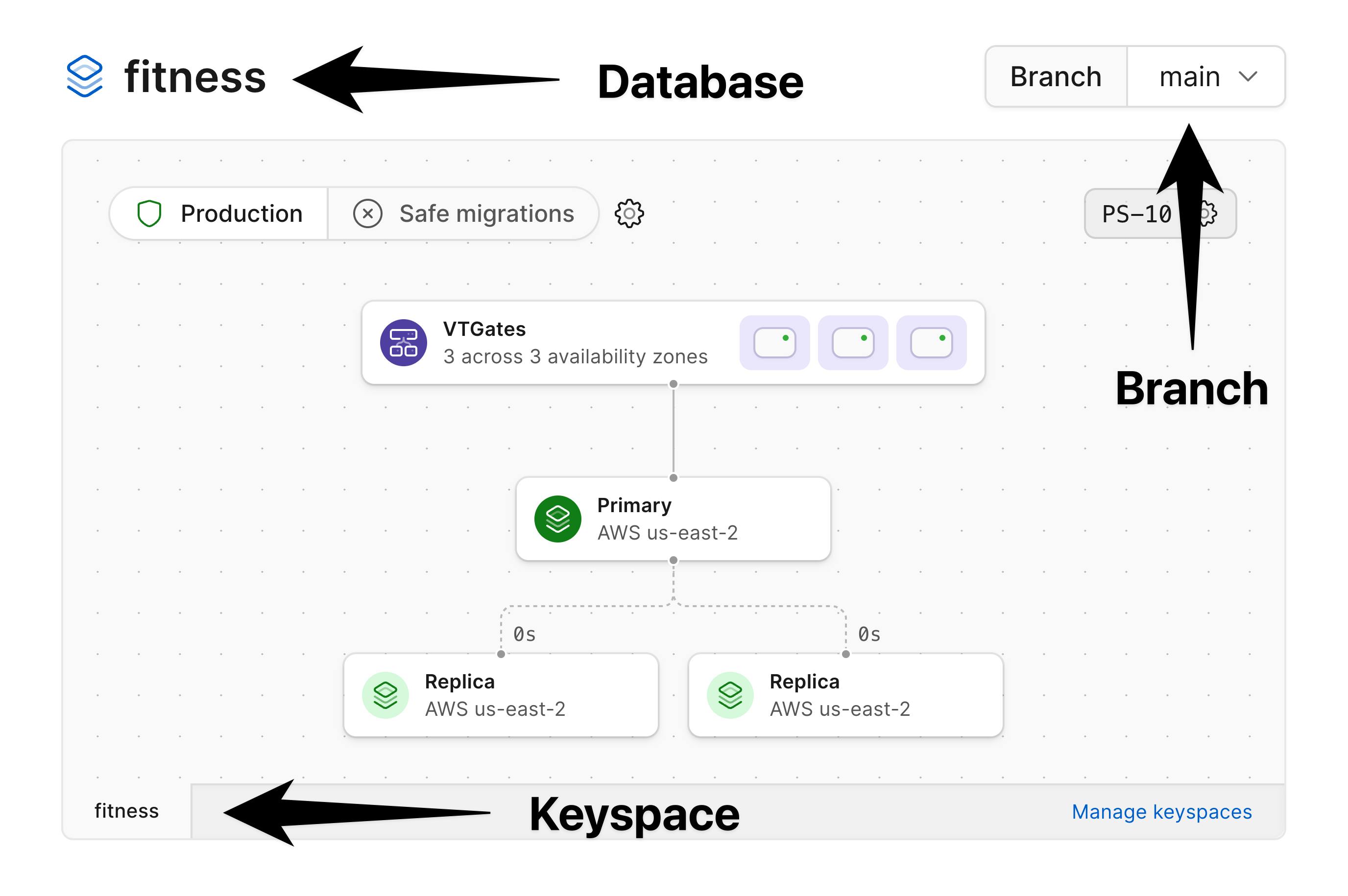 Architecture diagram for a PlanetScale database