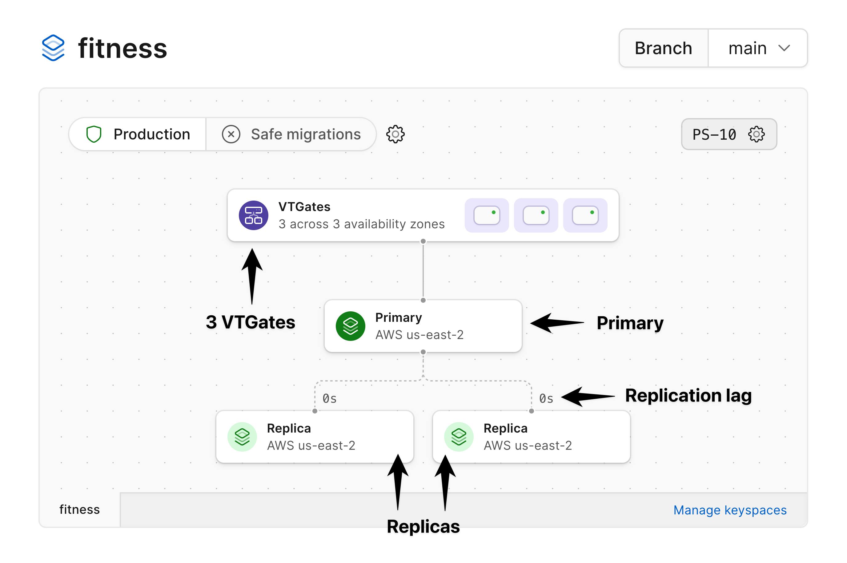 Production branch architecture