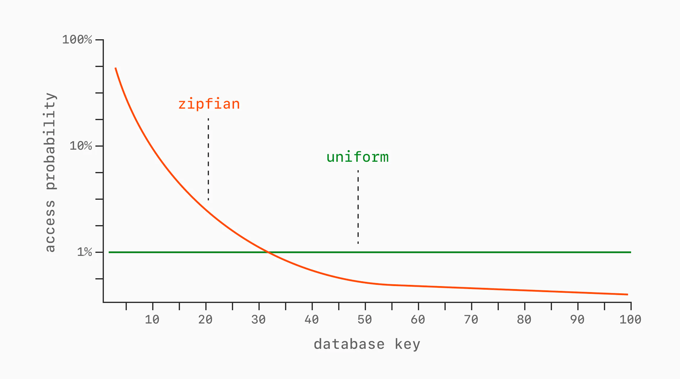 Types of data distributions