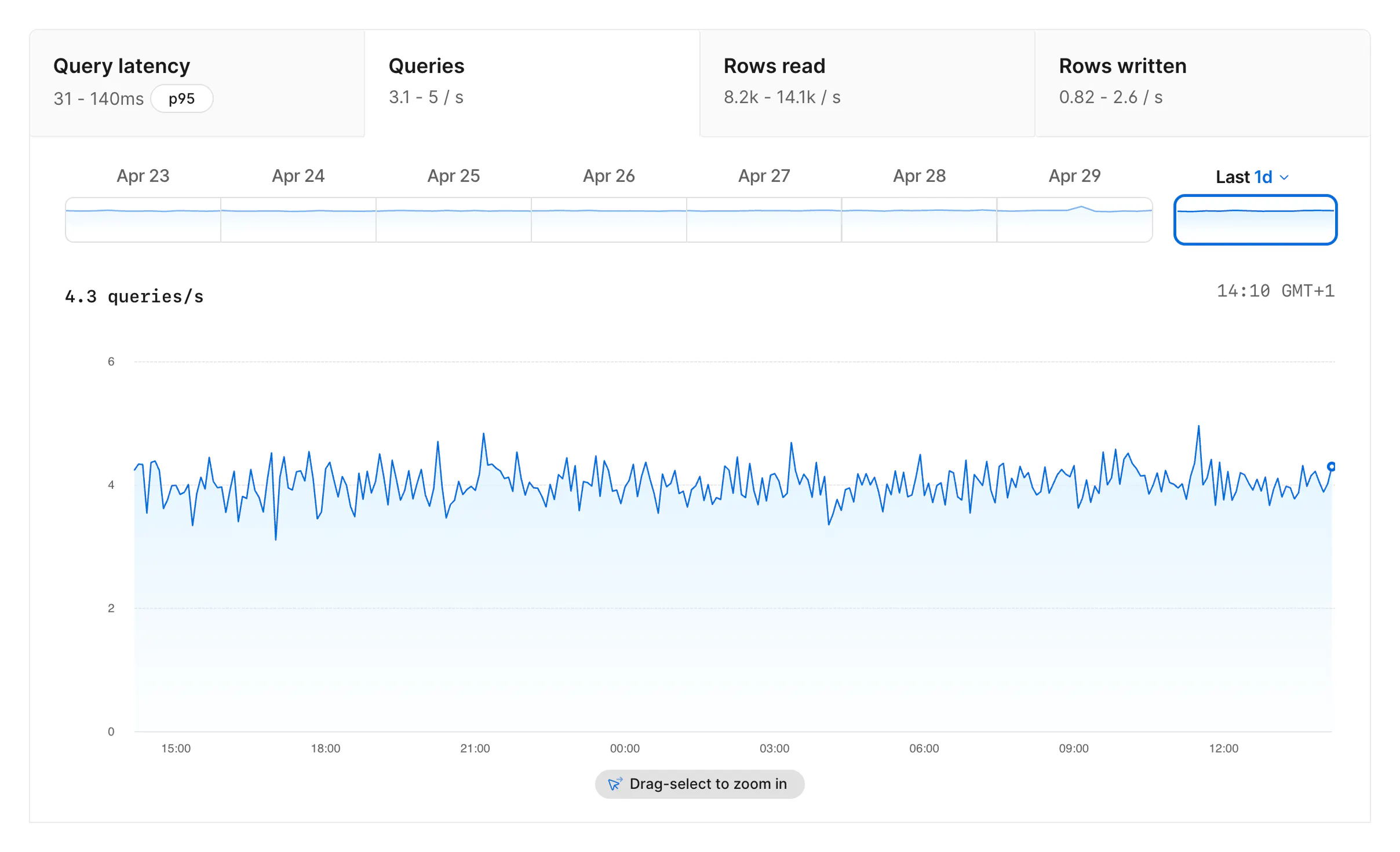 Queries graph tab
