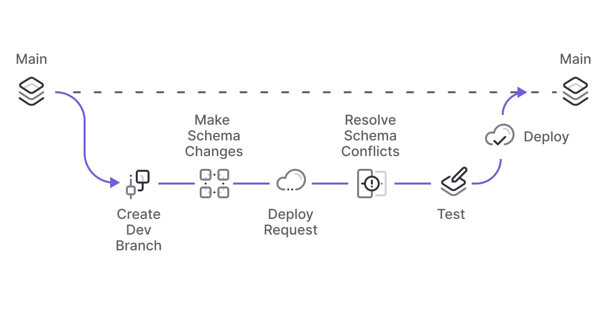 Branching workflow diagram - Create dev branch off of main, make schema changes, make deploy request, resolve schema conflicts, test, deploy to main