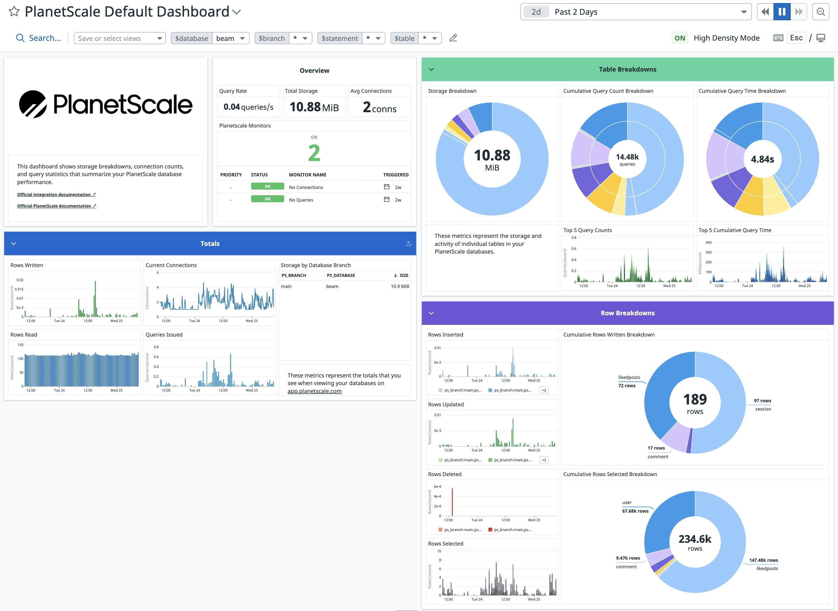 Image of the PlanetScale Default Dashboard in Datadog showing overview metrics, table and row breakdowns, info about connections, and query rates