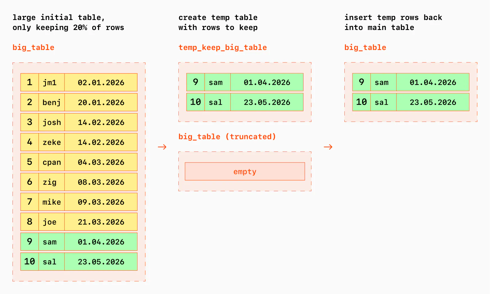 Remove rows with a temp table + full table drop
