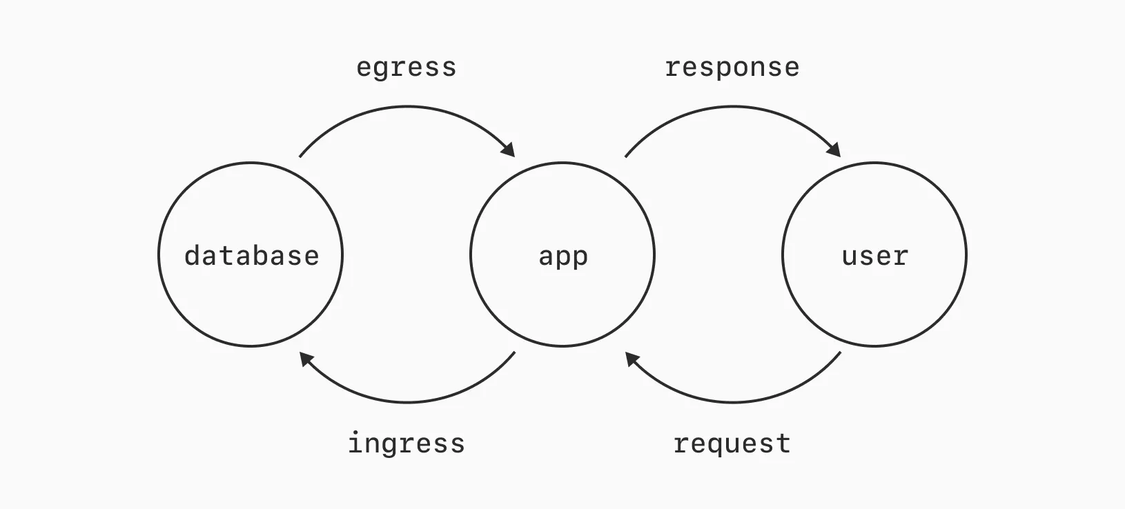 Egress diagram