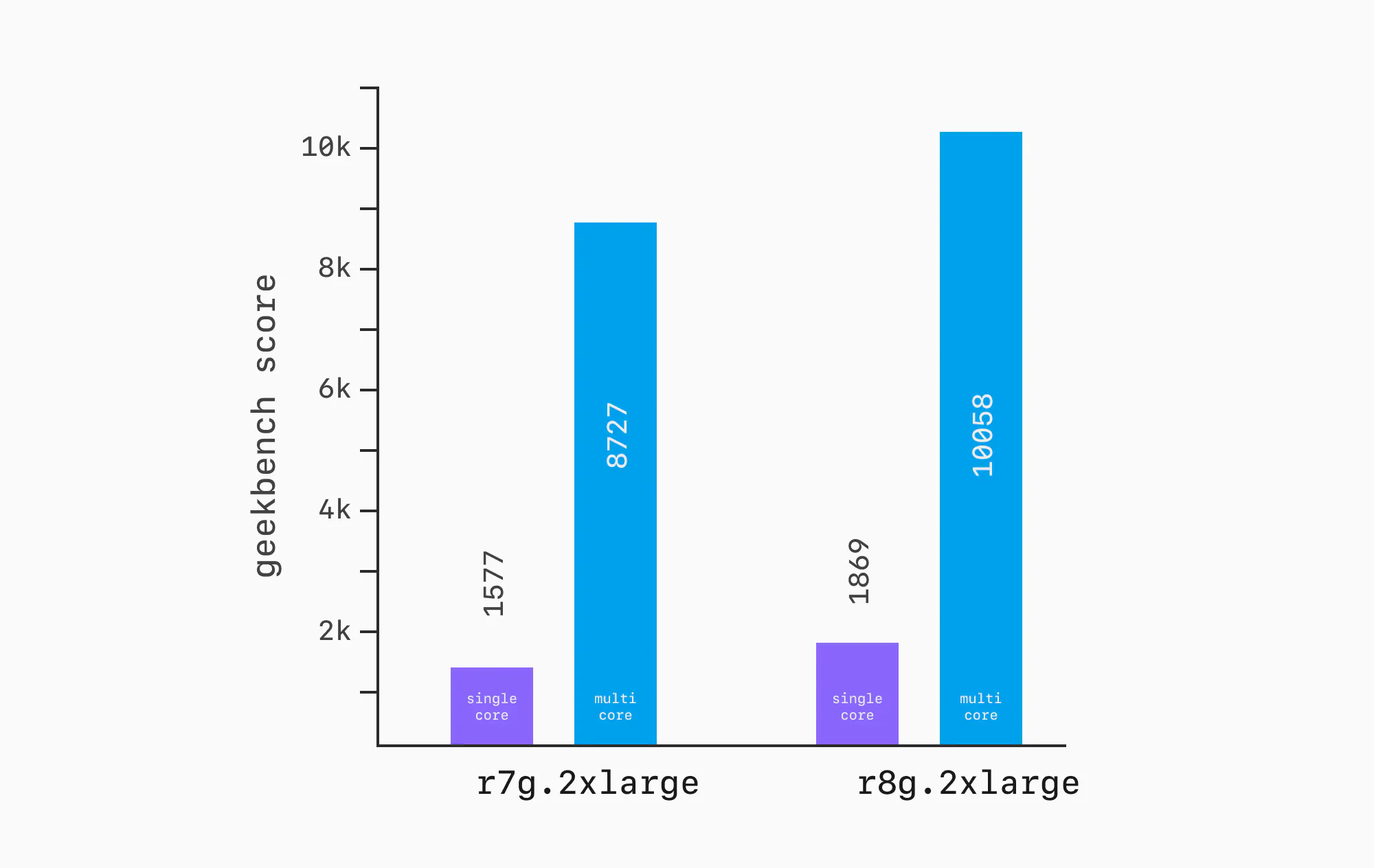 Geekbench results