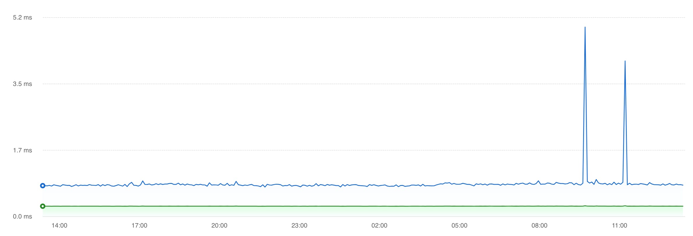 Graph with higher resolution