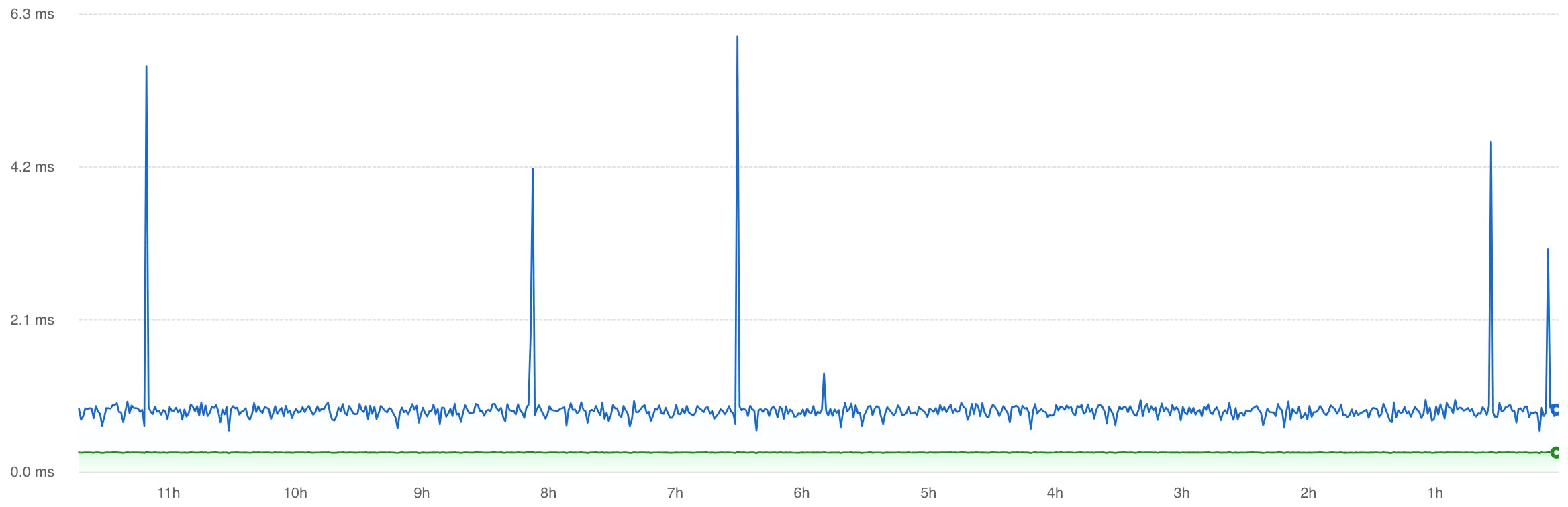 Graph with higher resolution