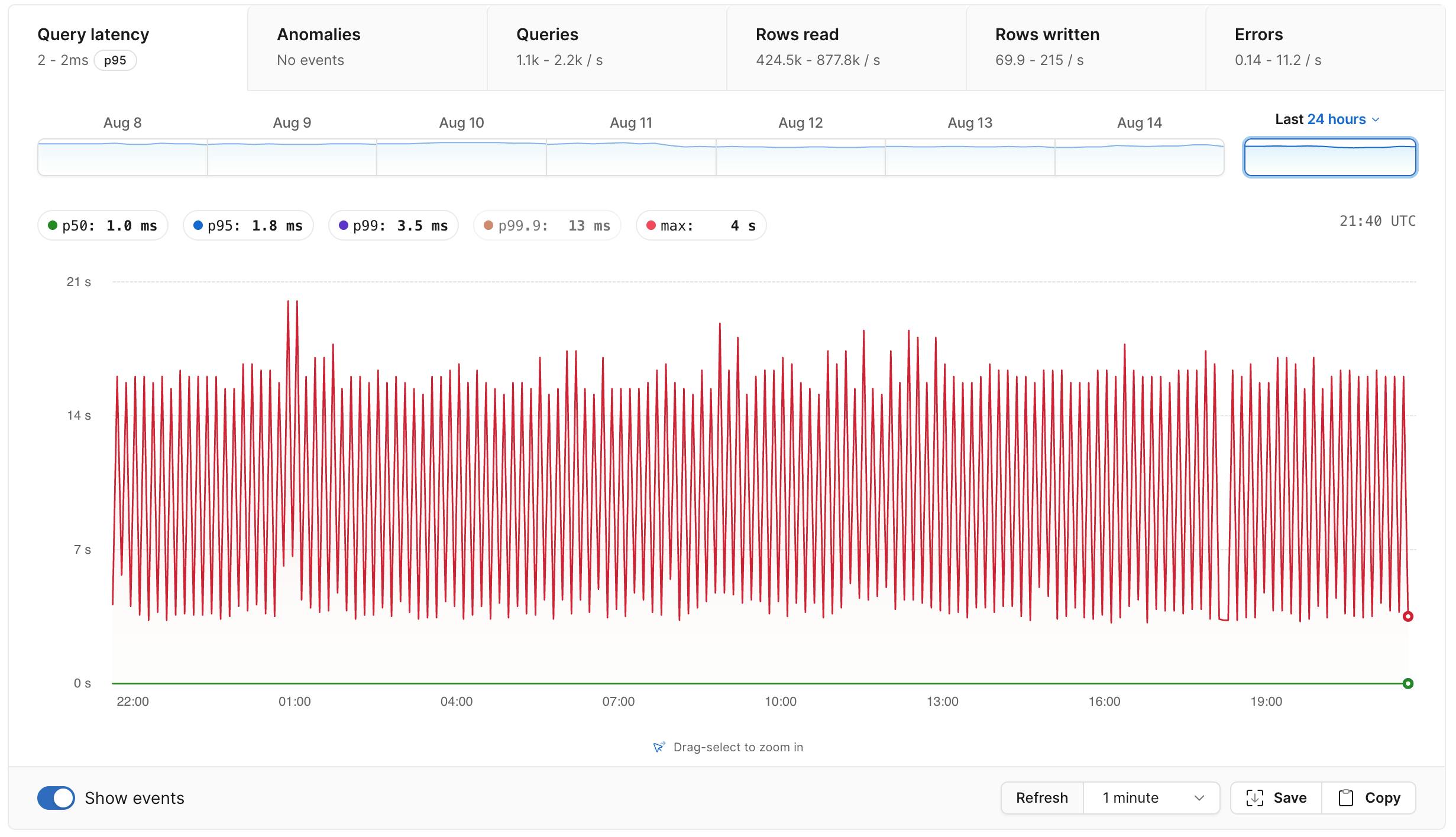 Max latency time series