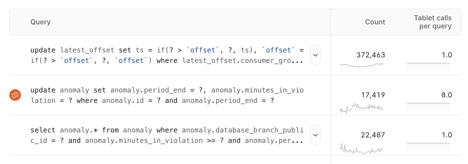 Insights Tablet calls per query