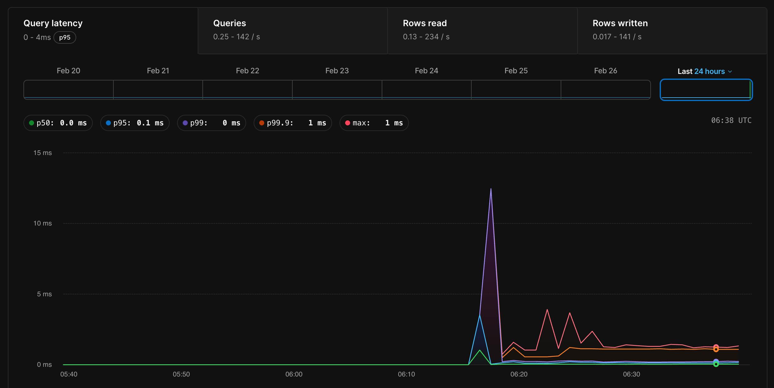 Latency during video call