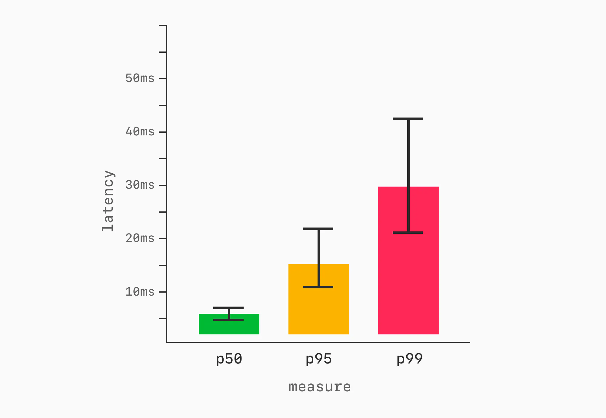 Latency bar chart