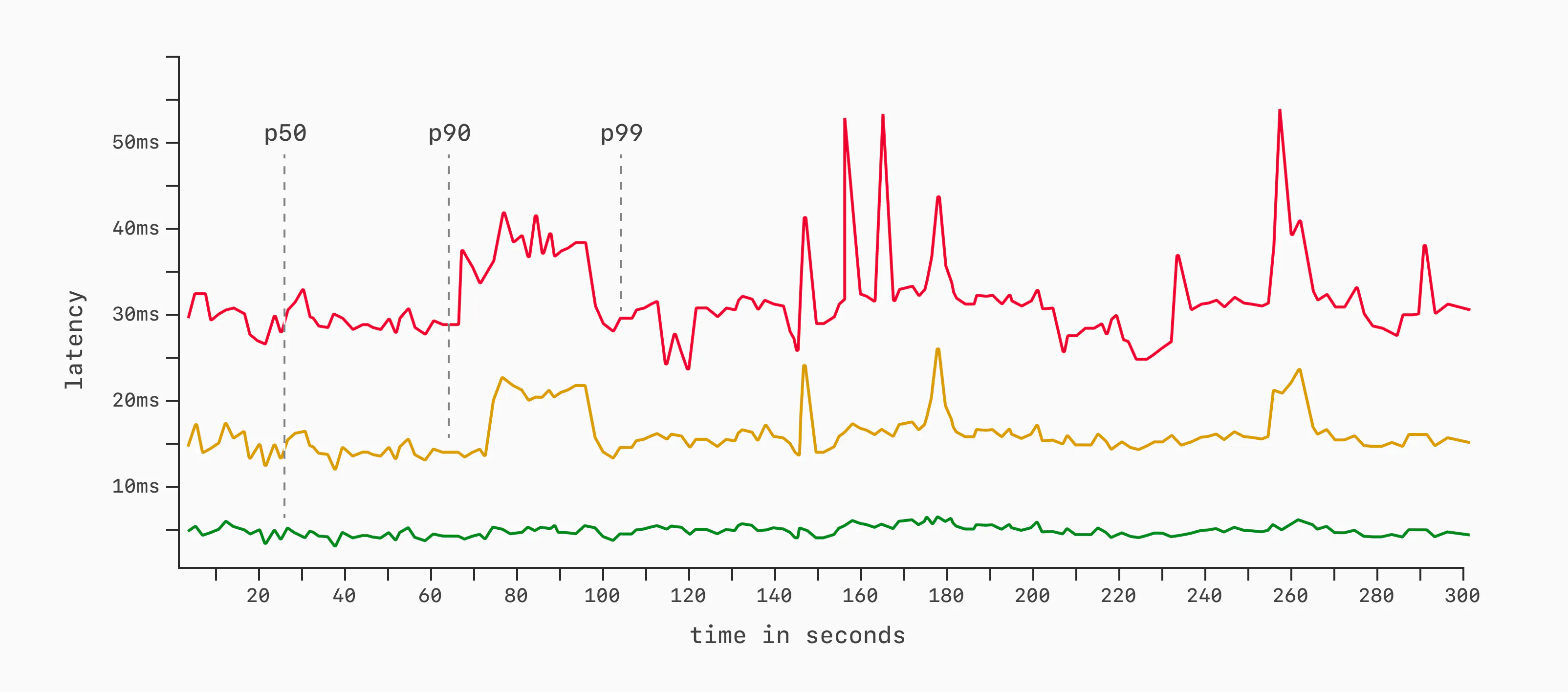 Latency line chart