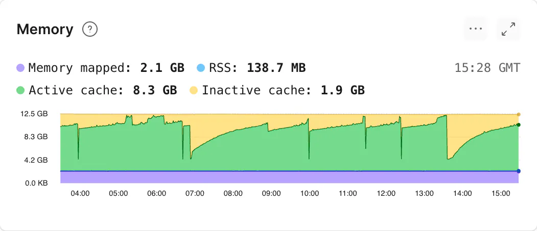 Memory usage graph