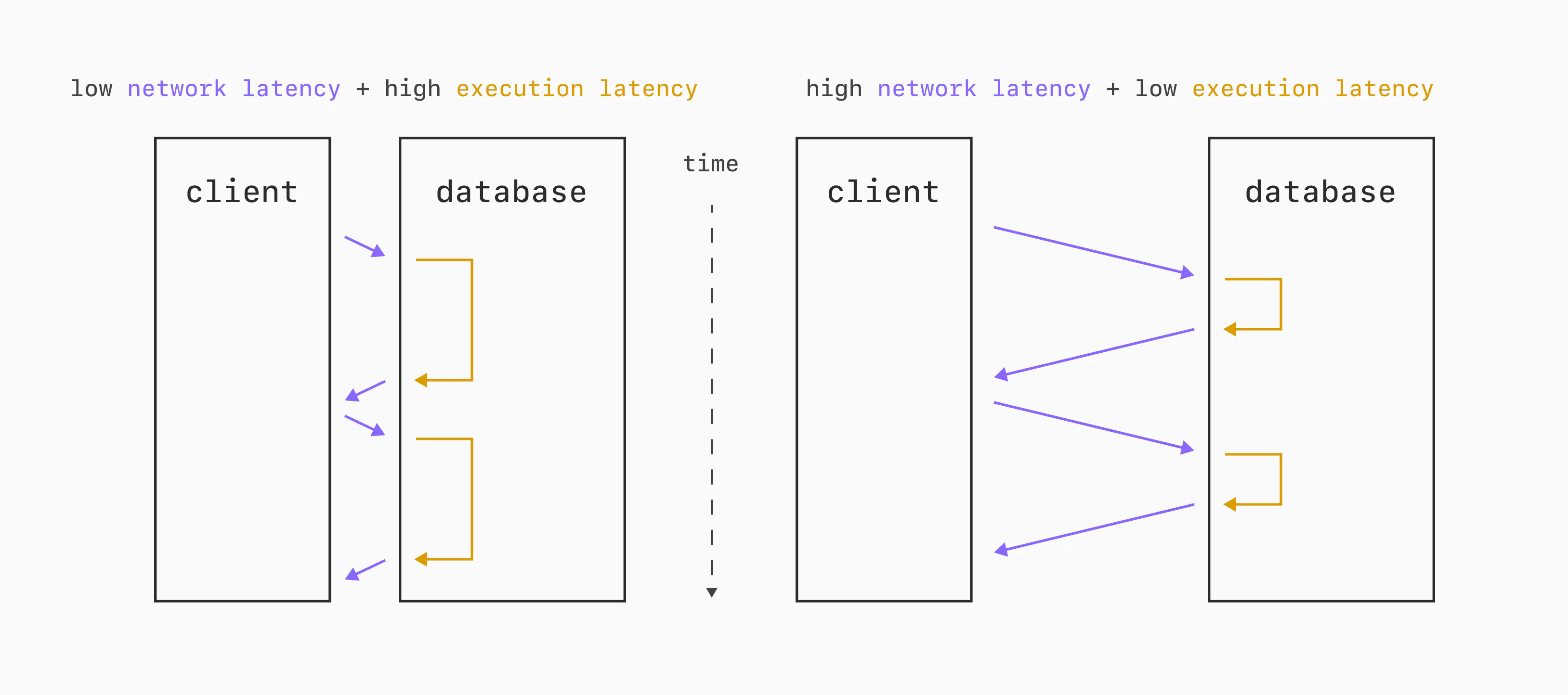 Network latency and execution latency