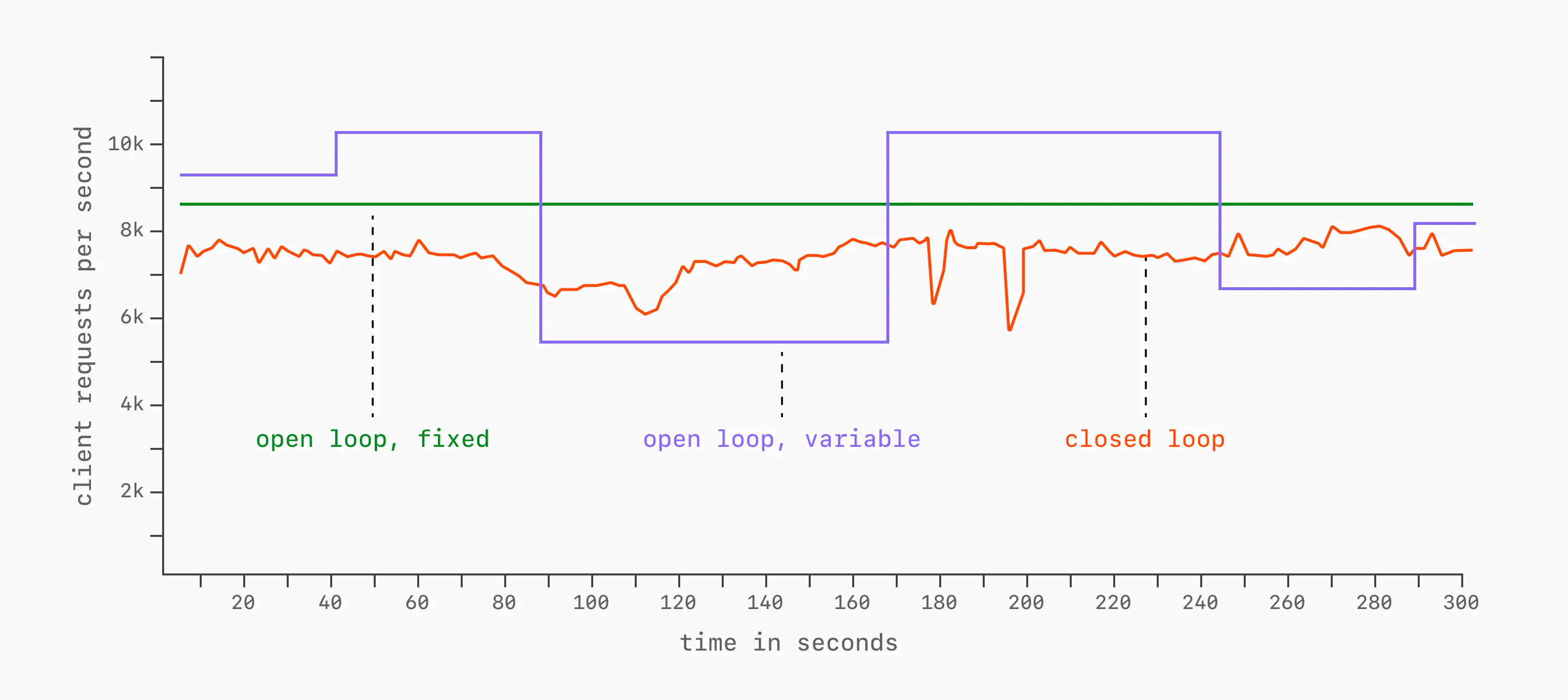 Open vs Closed loop benchmark