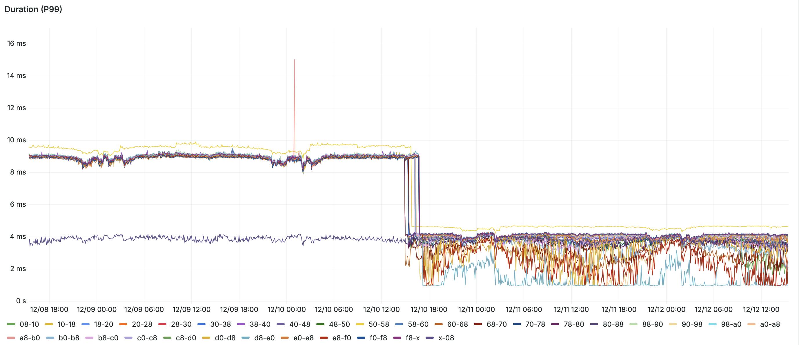 P99 drop for a large sharded database