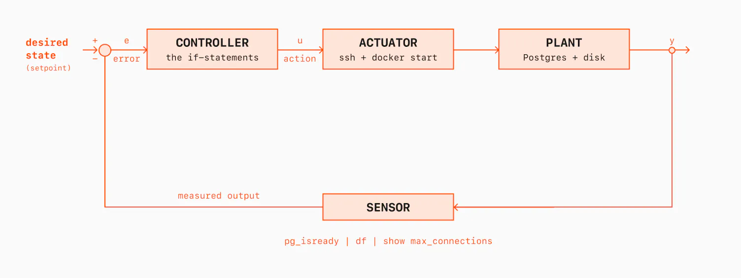 Closed feedback loop diagram