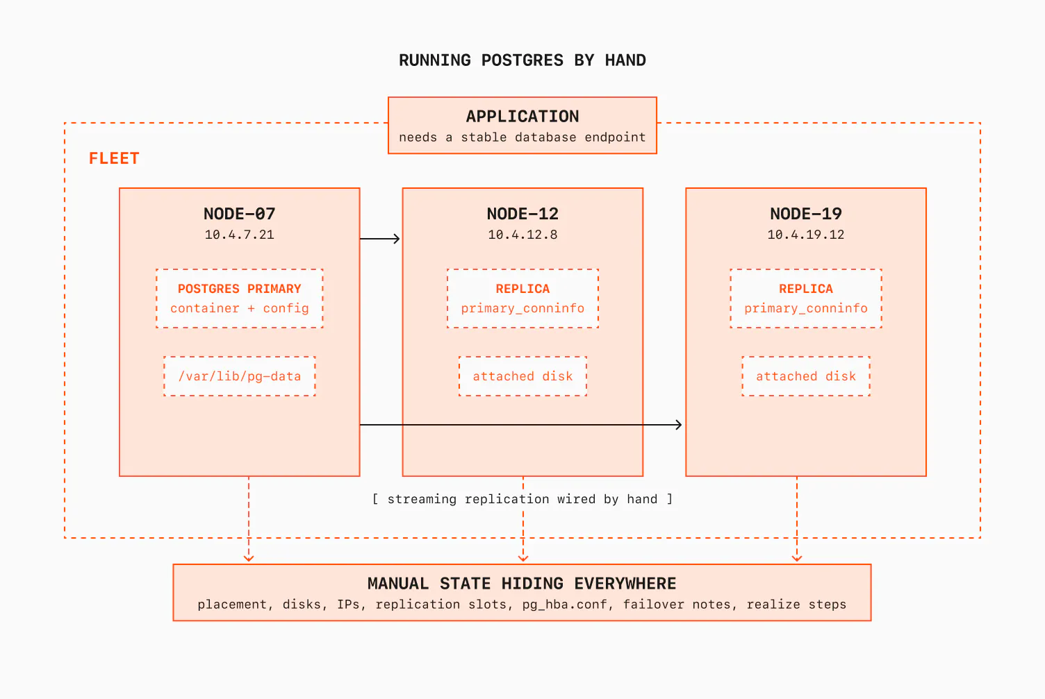 Manual Postgres cluster diagram