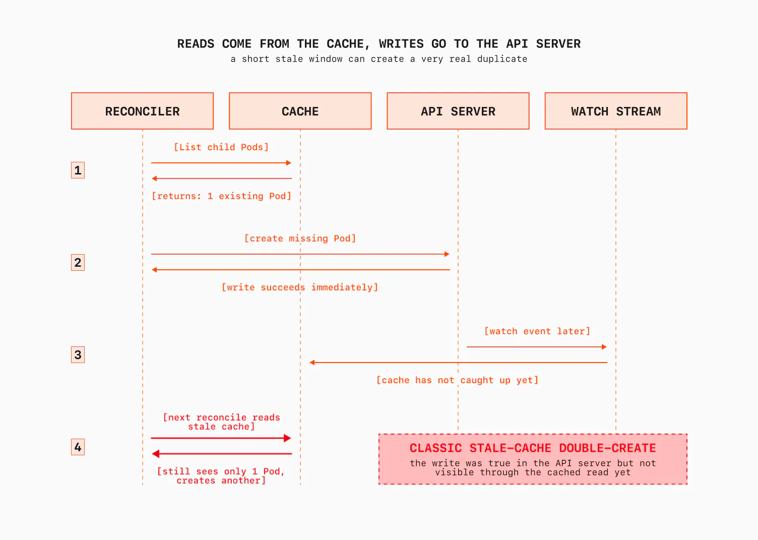 Kubernetes cache reads versus API writes diagram