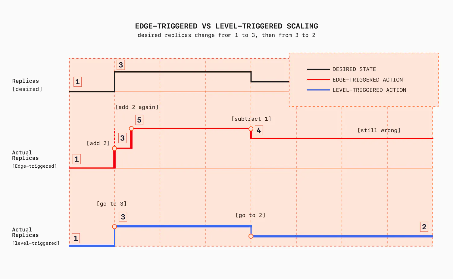 Edge-triggered versus level-triggered scaling