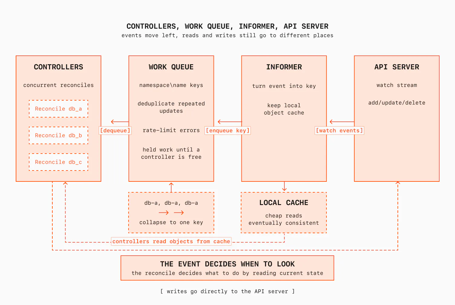 Informer, work queue, and controller diagram