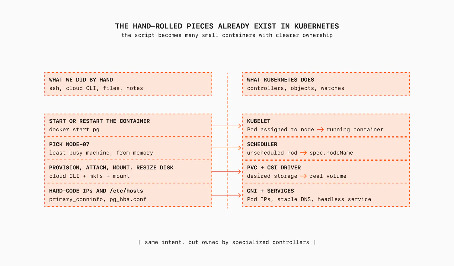 Mapping manual operations to Kubernetes controllers