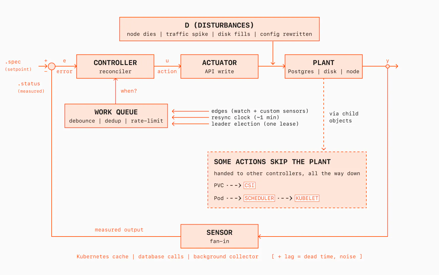 Production operator feedback loop diagram