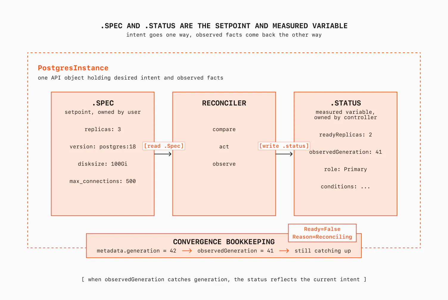 Spec and status as setpoint and measured variable