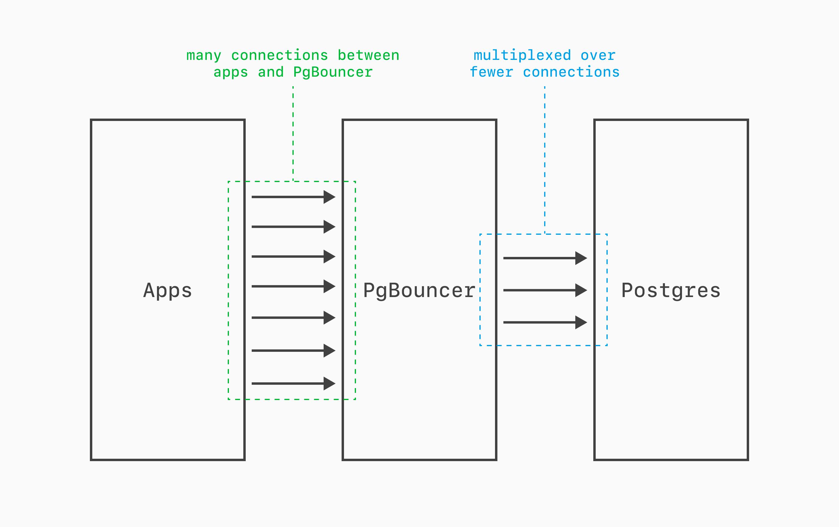 High-level pgbouncer diagram