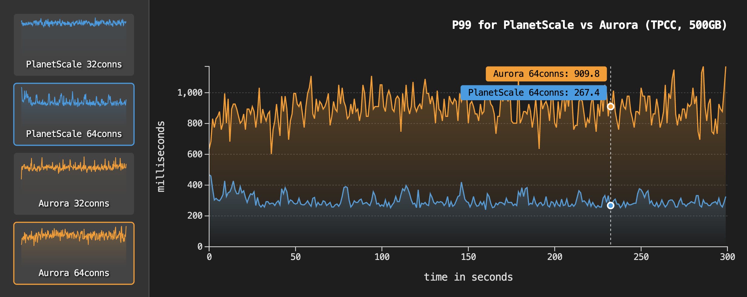 PlanetScale Metal vs Aurora benchmarks on Metal - p99 latency