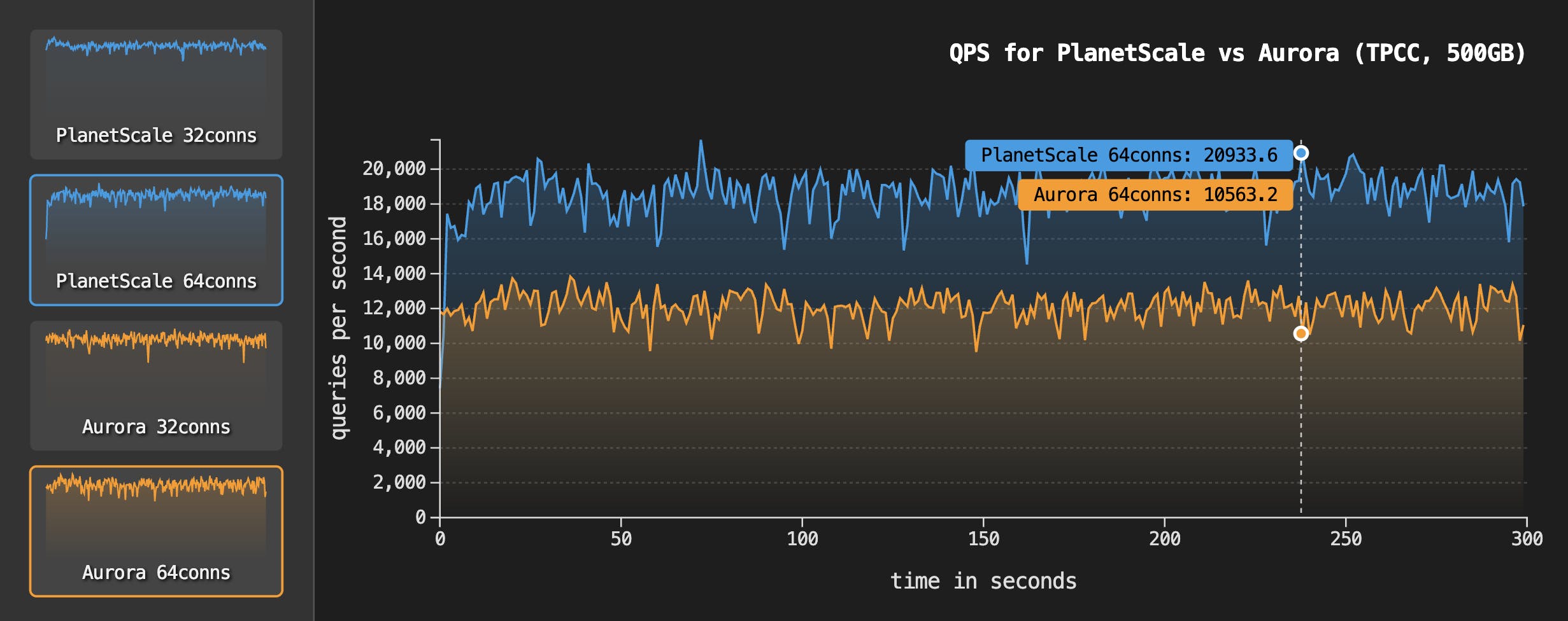 PlanetScale Metal vs Aurora benchmarks on Metal - QPS