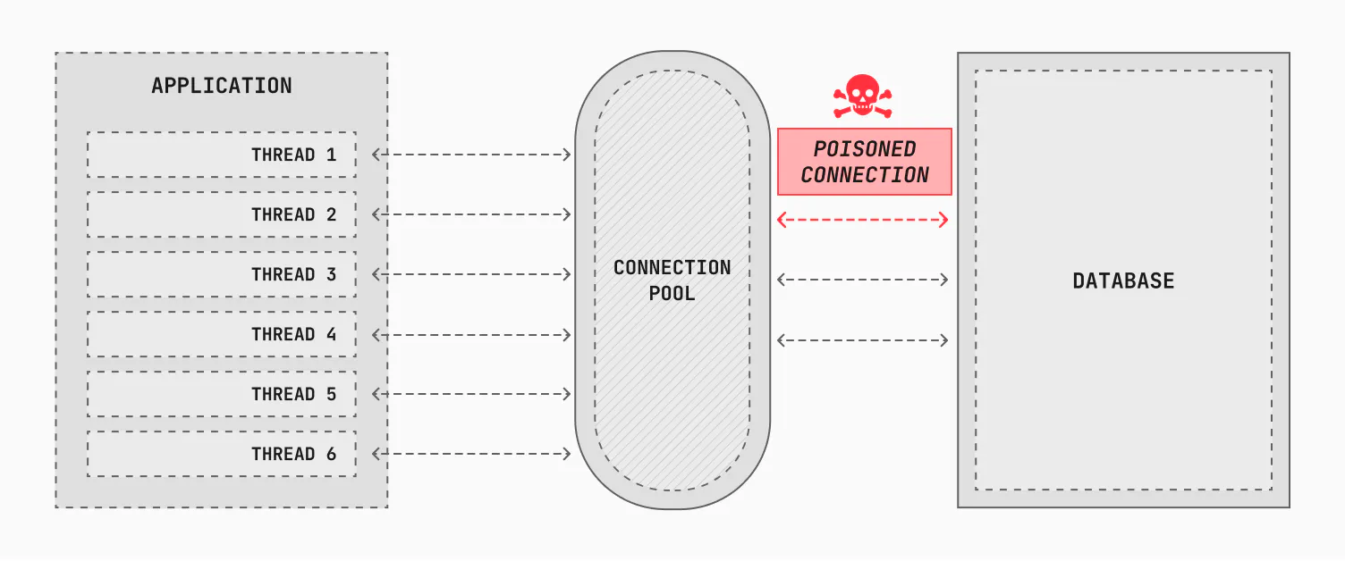 A poisoned connection between the connection pool and the database