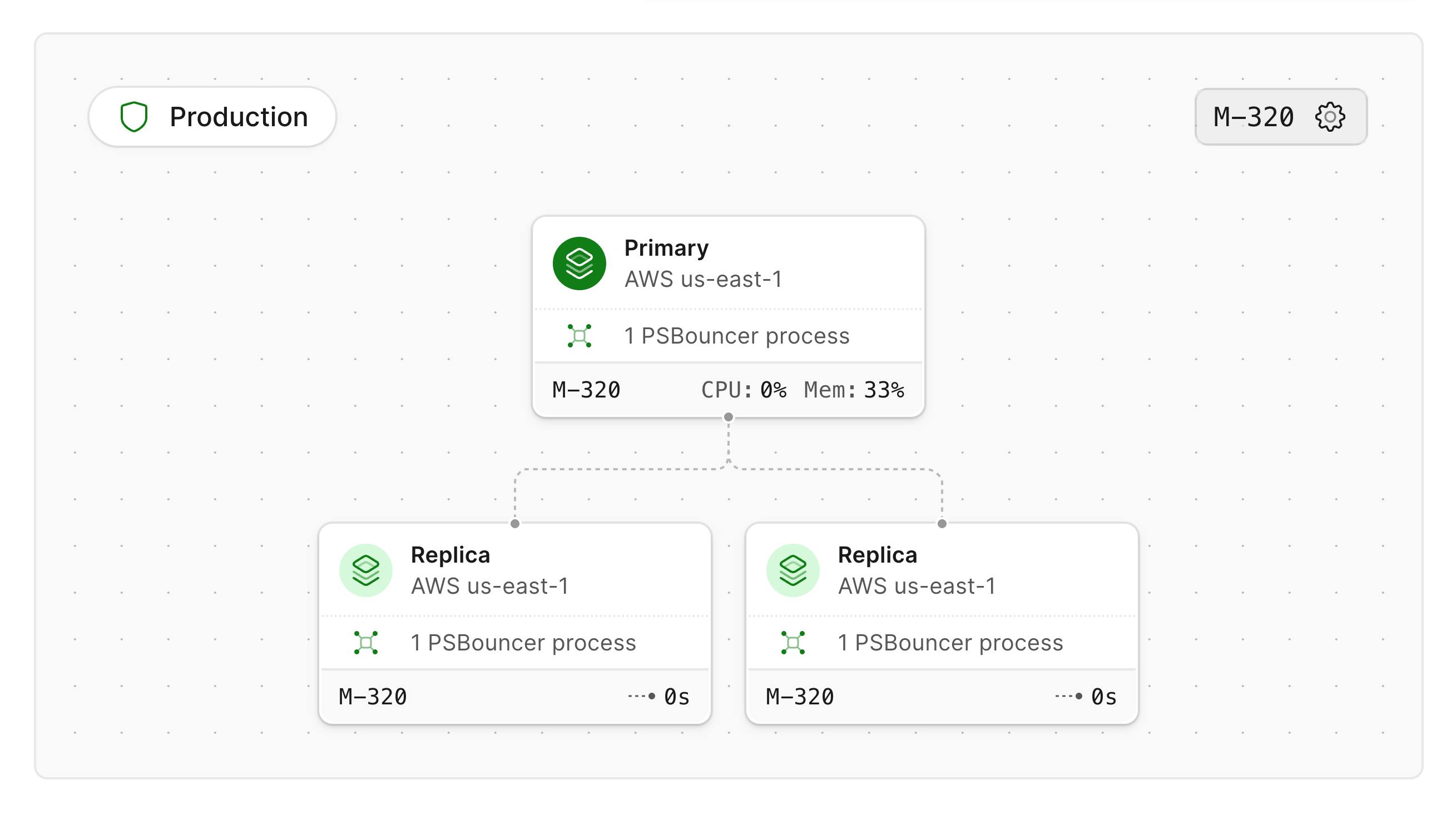PlanetScale for Postgres cluster topology