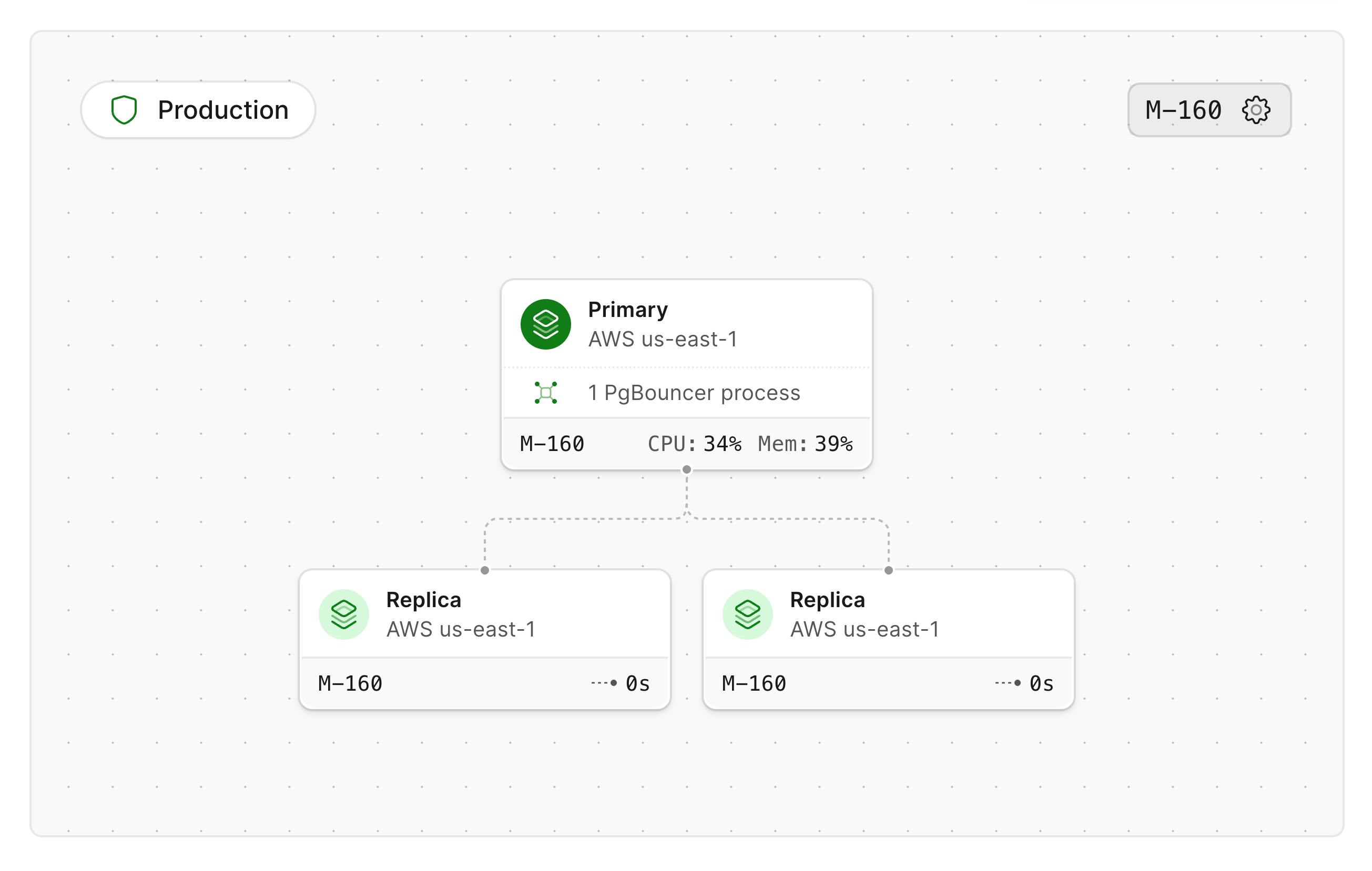 PlanetScale for Postgres cluster topology
