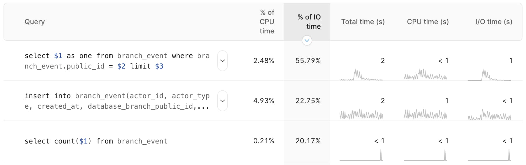 CPU and IO columns