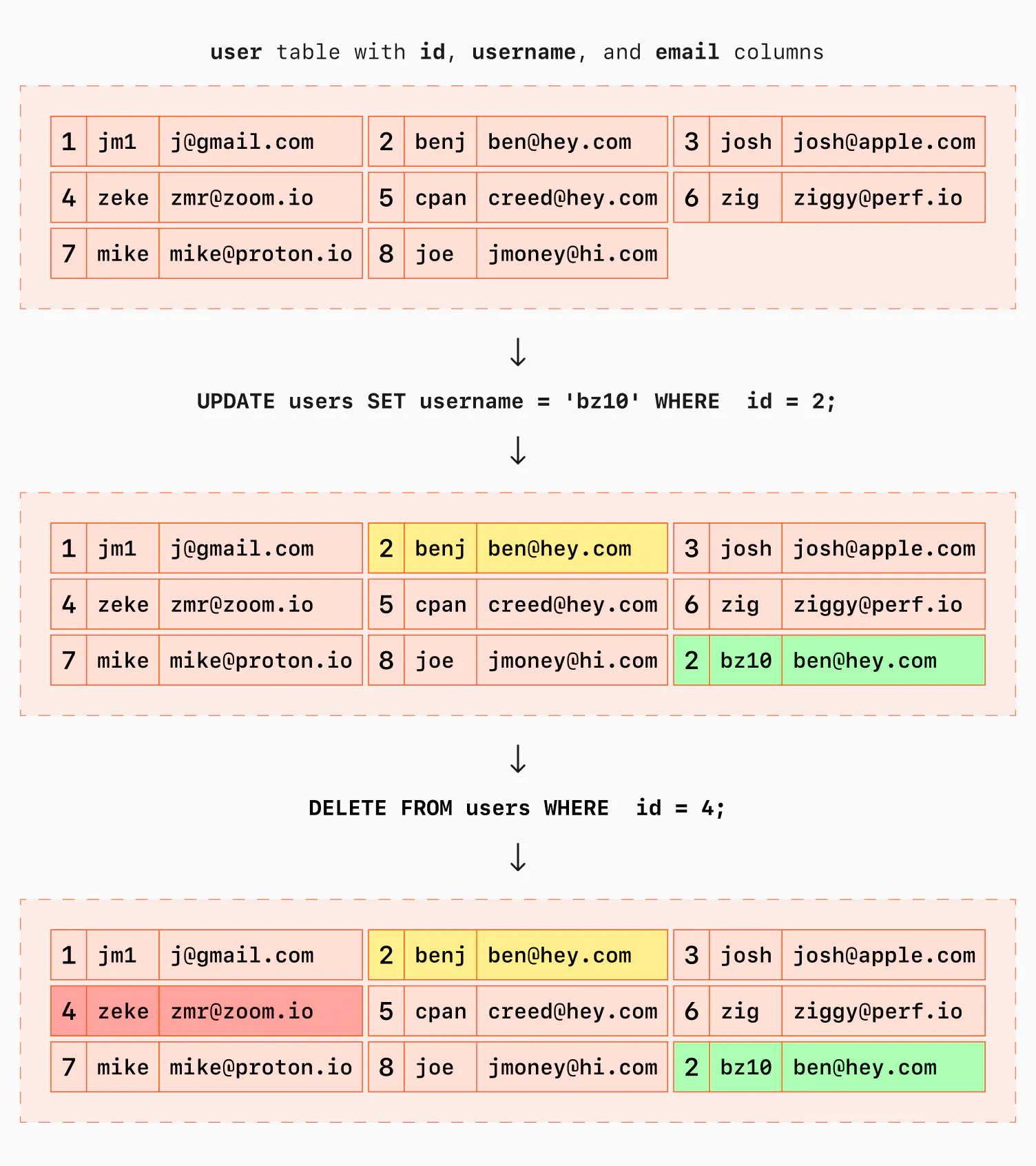 Postgres table update and delete